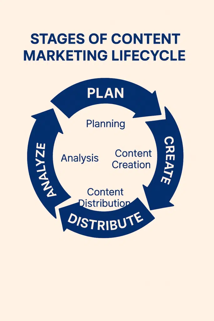 Stages of Content Marketing Lifecycle