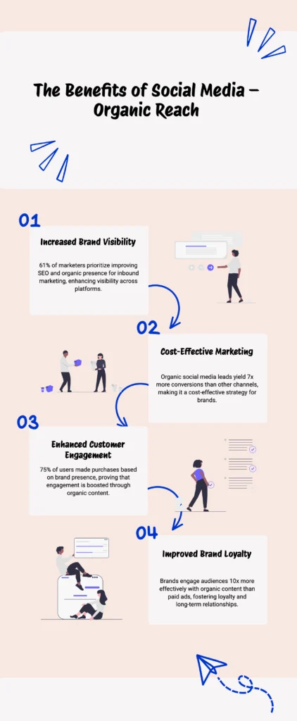 infographic for benefits of Social Media Organic reach