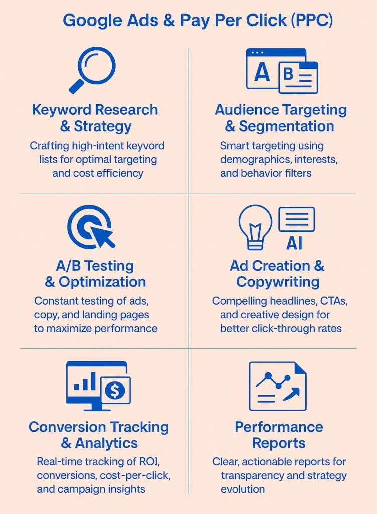 infographic for Google Ads and Pay Per Click (PPC)